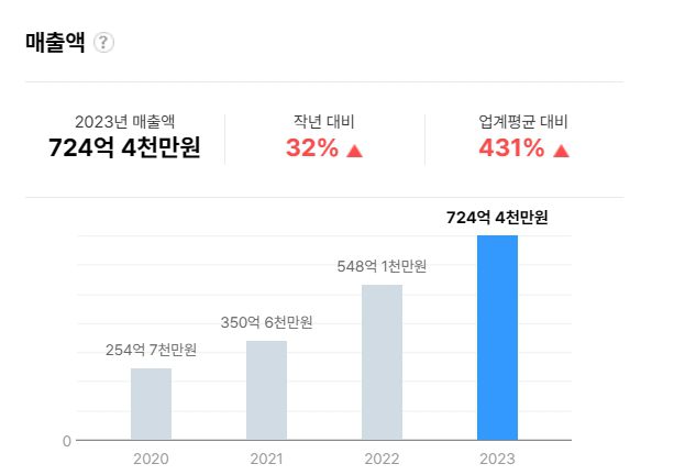 고혼진 매출액