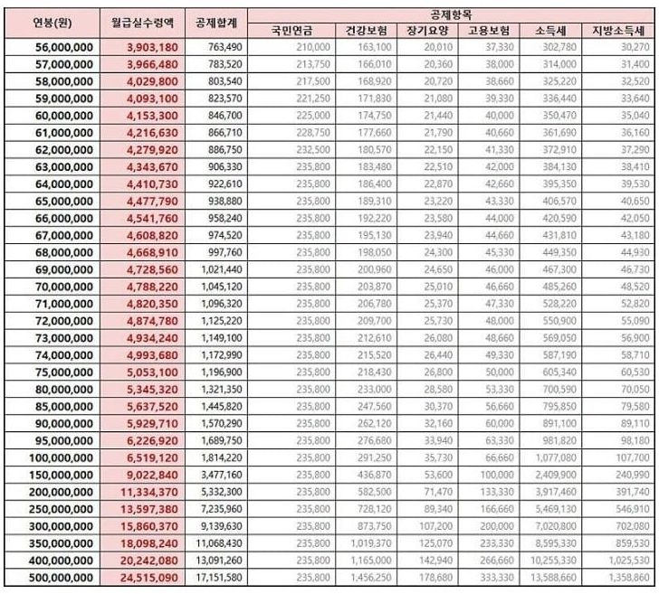 연봉별 실수령액