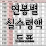 연봉별 월급 실수령액 연봉 2억이면 월 2400만원!!