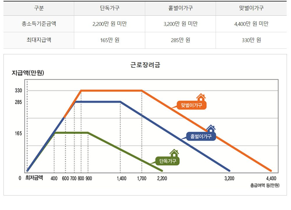 2025 근로장려금 신청방법 총정리, 신청기간·지급일·자격조건까지 한번에
